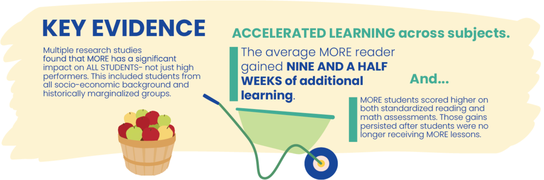 The caption includes the following text: 

"KEY EVIDENCE
Multiple research studies found that MORE has a significant impact on ALL STUDENTS— not just high performers. This included students from all socio-economic backgrounds and historically marginalized groups.

ACCELERATED LEARNING across subjects.
The average MORE reader gained NINE AND A HALF WEEKS of additional learning. 

And…
MORE students scored higher on both standardized reading and math assessments. Those gains persisted after students were no longer receiving MORE lessons."