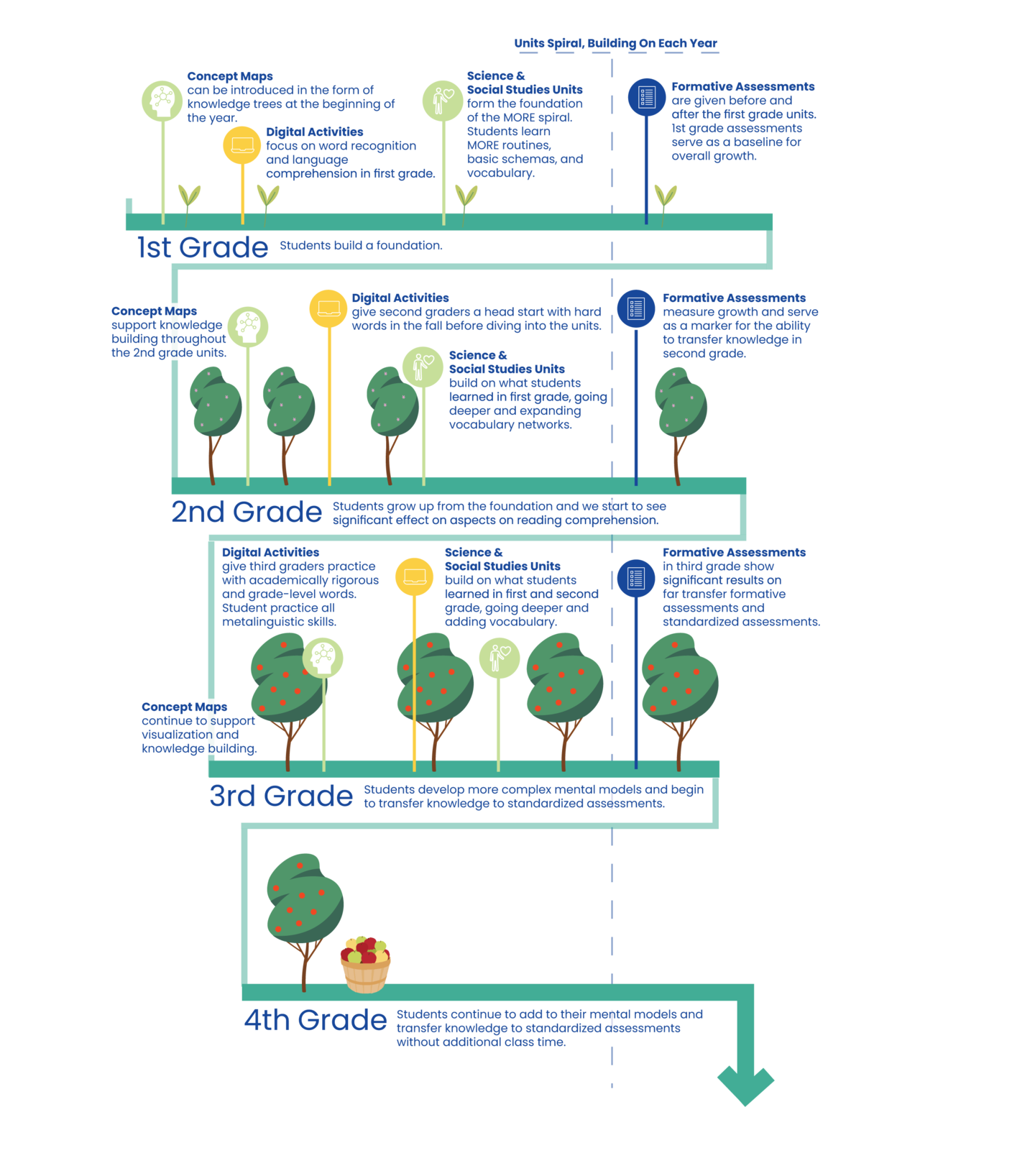 A colorful infographic outlines the educational progression for grade school students from first to fourth grade. Key sections include "1st Grade: Students build a foundation," "2nd Grade: Students grow up from the foundation," "3rd Grade: Students develop more complex mental models," and "4th Grade: Students continue to add to their mental models." Each grade features icons of trees representing concepts like "Concept Maps" and "Digital Activities," emphasizing knowledge building and vocabulary expansion through various teaching methods. Arrows
