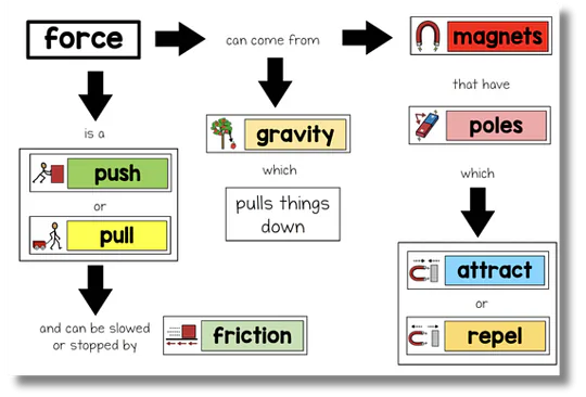 Concept map: force connects push, pull, gravity, magnets, poles, attraction, repulsion and friction; the relationships are also written below