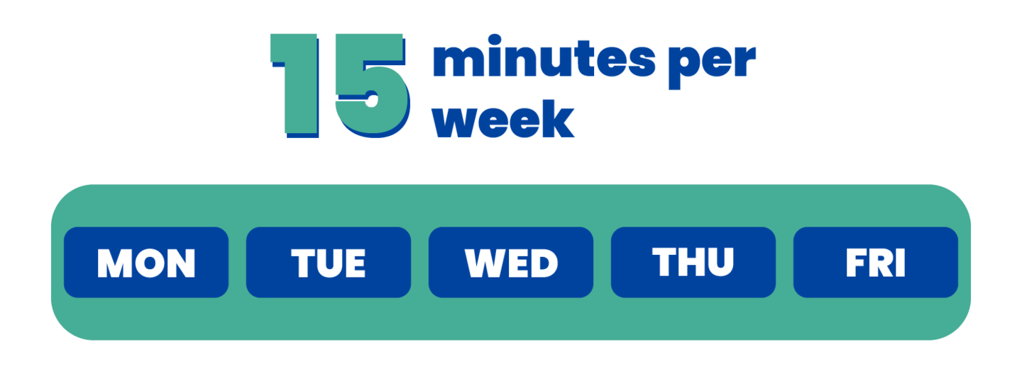 The text reads "15 minutes per week" in large, bold letters at the top. Below are the days of the week labeled as "MON," "TUE," "WED," "THU," and "FRI," in blue boxes on a light green background.