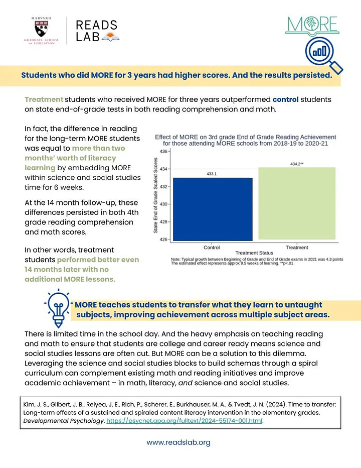 The image includes a header that reads: "Students who did MORE for 3 years had higher scores. And the results persisted." Below the header is a detailed explanation about how students in a program called MORE outperformed control students in reading and math. It highlights that the improvement corresponds to more than two months' worth of literacy learning. There is also a graph comparing reading achievement scores between treatment and control students, along with a note that states "MORE teaches students to transfer what they learn to untaught