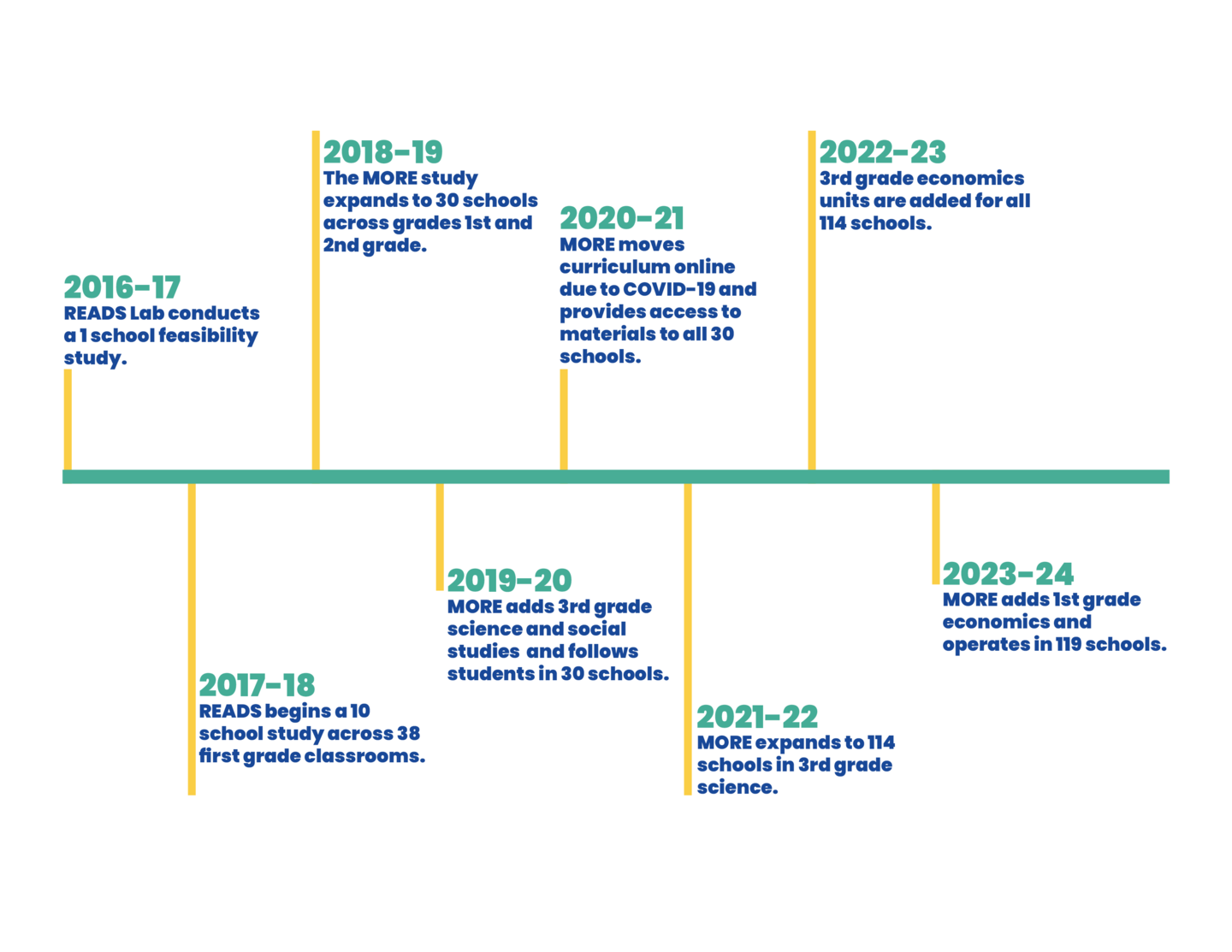 A timeline with important events in education from 2016 to 2024. Key years include: 

- 2016-17: "READS Lab conducts a 1 school feasibility study." 
- 2017-18: "READS begins a 10 school study across 38 first grade classrooms."
- 2018-19: "The MORE study expands to 30 schools across grades 1st and 2nd grade."
- 2019-20: "MORE