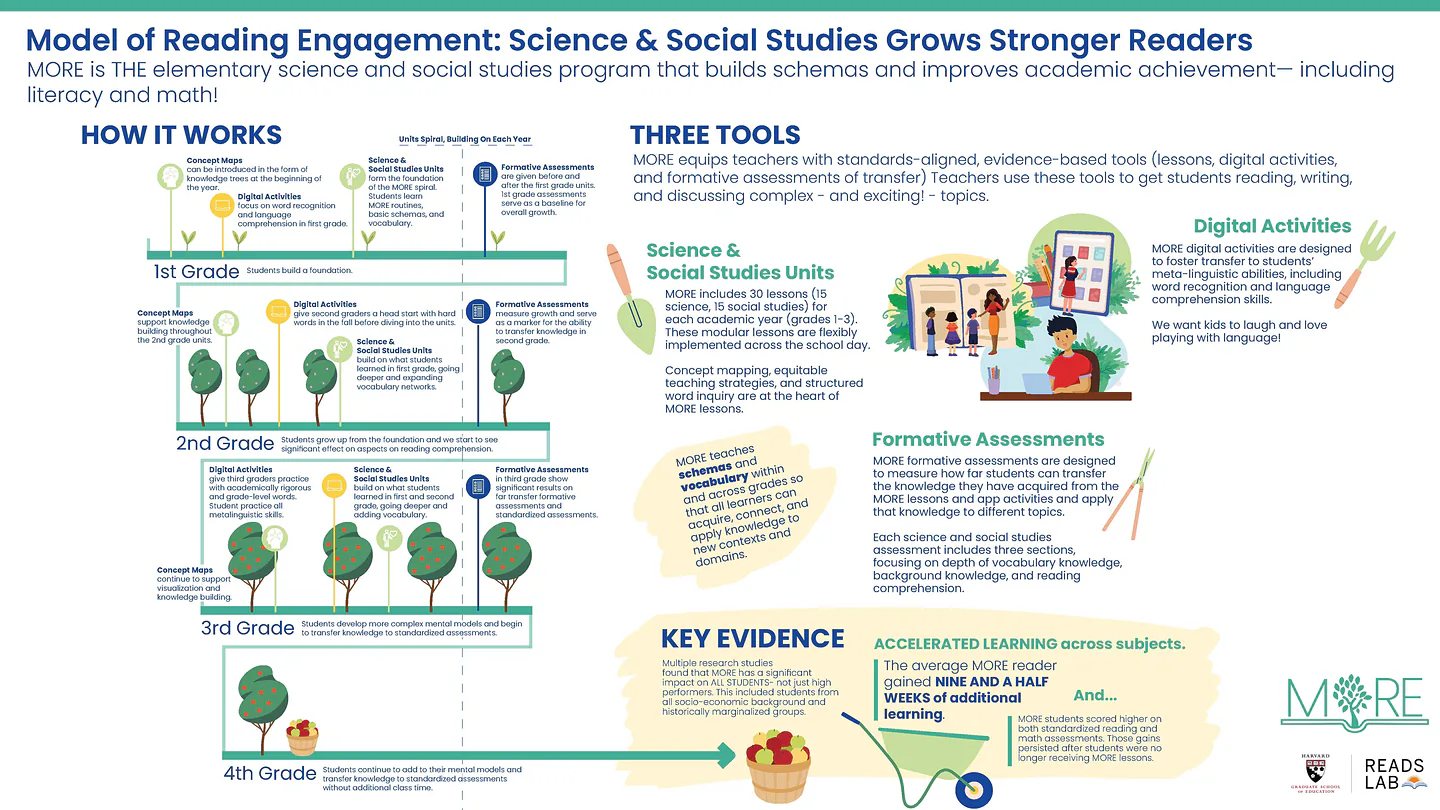 A colorful infographic titled "Model of Reading Engagement: Science & Social Studies Grows Stronger Readers." It explains how the MORE program supports students in grades one through four with reading, science, and social studies. The layout features sections on "How It Works," "Three Tools," and "Key Evidence," highlighting digital activities, concept maps, and assessments. Illustrations of trees, students, and school elements complement the text, which details the program’s structure and benefits, emphasizing increased comprehension and academic achievement