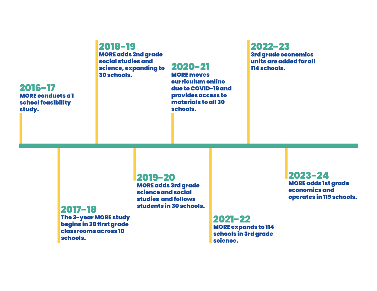 A timeline with key events related to the MORE education program from 2016 to 2024. Significant milestones include: 

- **2016-17:** MORE conducts a 1 school feasibility study.
- **2017-18:** The 3-year MORE study begins in 38 first grade classrooms across 10 schools.
- **2018-19:** MORE adds 2nd grade social studies and science, expanding to 30 schools.
- **2019-20:** MORE adds 