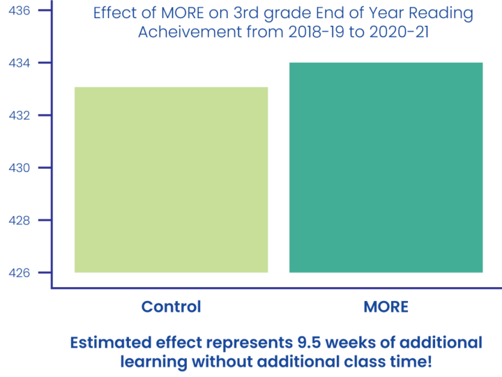 A bar graph illustrating the effect of a program called MORE on 3rd grade reading achievement from the school years 2018-19 to 2020-21. The vertical axis has numbers from 426 to 436, indicating reading scores. There are two bars: one in a light green color labeled "Control" and one in a teal color labeled "MORE." The text below the bars reads, "Estimated effect represents 9.5 weeks of additional learning without additional class time!"